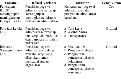 Tabel 3.2  Variabel Penelitian dan Definisi Operasional 
