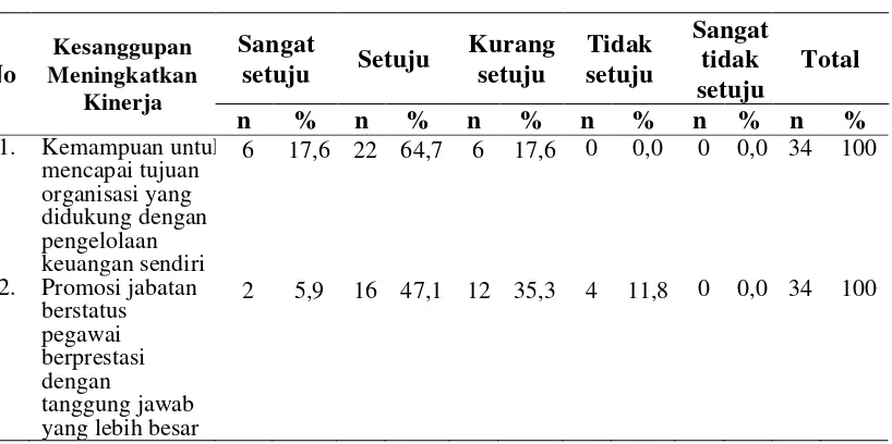 Tabel 4.2. Distribusi Responden Berdasarkan Kesanggupan Meningkatkan Kinerja di RSUD Blangpidie Aceh Barat Daya 
