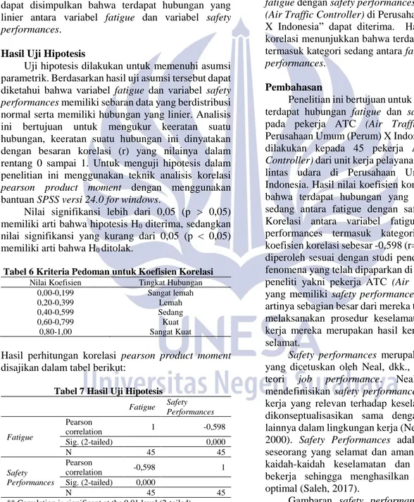 Tabel 5 Hasil Uji Linearitas   Variabel  Nilai  Signifikansi  Keterangan  Fatigue  *  Safety Performances  0,000  Linear 