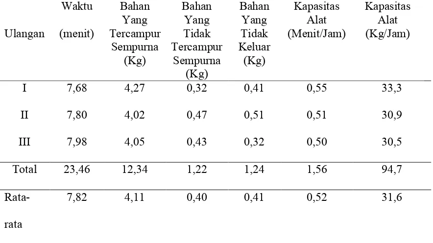 Tabel 1. Data hasil penelitian alat pencampur bahan secara mekanis