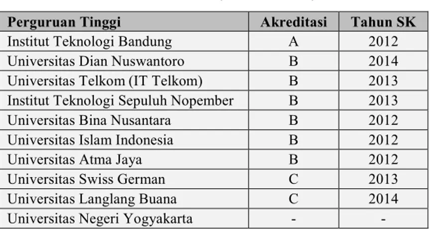 Tabel I.1 Program Magister IF di Indonesia  Sumber: Dikti (2015b, 2016) 