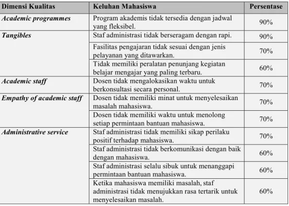 Tabel I.4 Rekapitulasi Keluhan Mahasiswa 