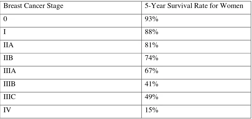 Tabel 2.1 : Harapan hidup pasien kanker payudara dalam lima tahun 