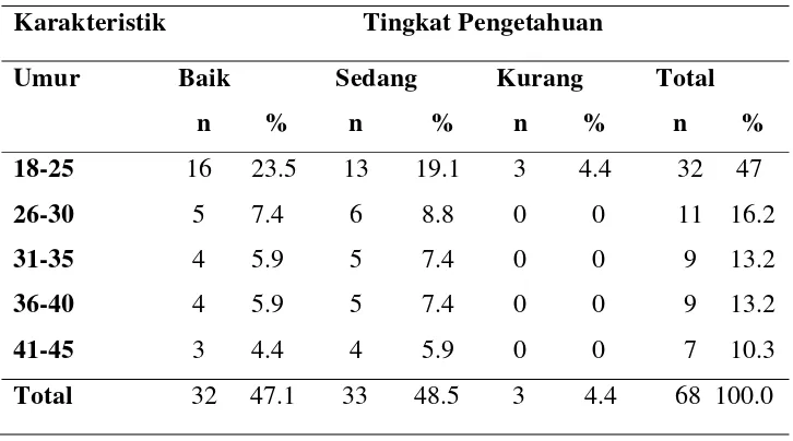 Tabel 5.12. Distribusi Tingkat Pengetahuan berdasarkan umur 