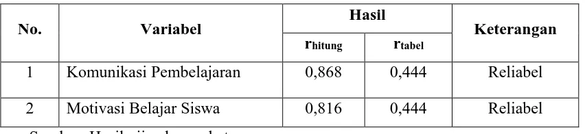 Tabel 3. 4 Rekapitulasi Hasil Uji Reliabilitas Variabel X dan Y 