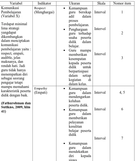 Tabel 3. 5 Operasional Variabel Komunikasi Pembelajaran 