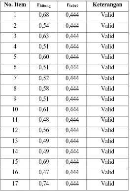 Tabel 3. 2 Hasil Uji Validitas Variabel X 