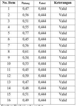 Tabel 3. 3 Hasil Uji Validitas Variabel Y 