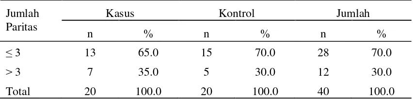 Table 5.5. Hasil Analisa Statistik Hubungan Jumlah Paritas dengan Perdarahan Postpartum di Rumah Sakit Umum Pusat Haji Adam Malik pada Tahun 2009-2010 