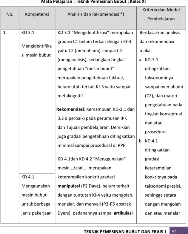 Tabel 1. 2 Penentuan Model Pembelajaran  Mata Pelajaran : Teknik Pemesinan Bubut ; Kelas XI 
