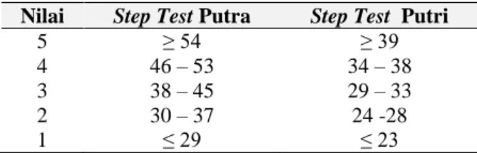 Tabel 6. Nilai Tes Step Test Putra dan Putri  Nilai  Step Test Putra  Step Test  Putri 
