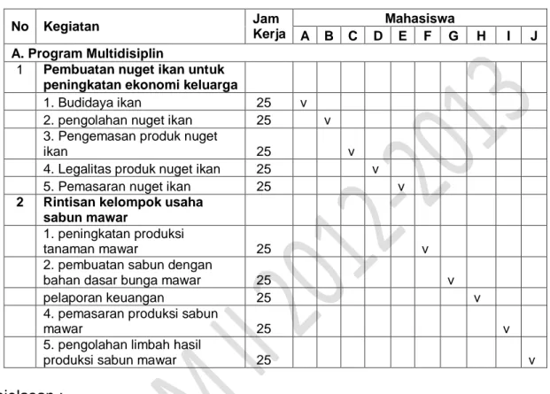 Tabel 3 : Rekapitulasi Rencana Program KKN UNDIP   Desa:  Kecamatan:   Kabupaten:  No  Kegiatan  Jam  Kerja  Mahasiswa  A  B  C  D  E  F  G  H  I  J  A