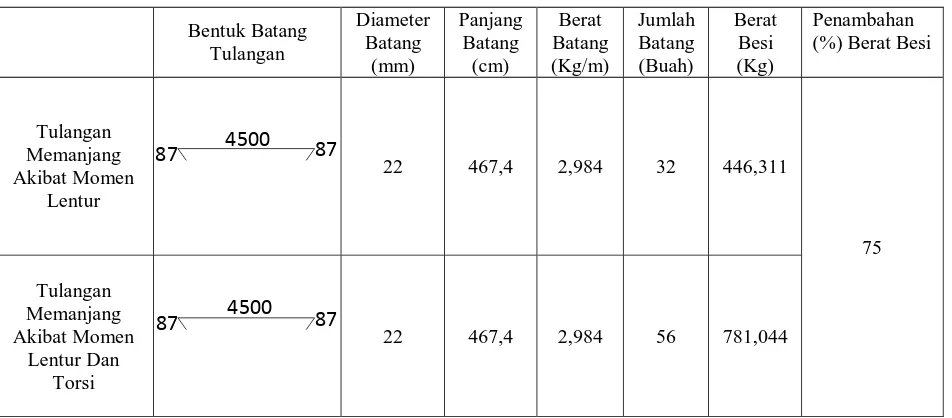 Tabel 4. Perbandingan berat besi tulangan memanjang akibat momen lentur terhadap                                          berat besi tulangan memanjang akibat momen lentur dan torsi 