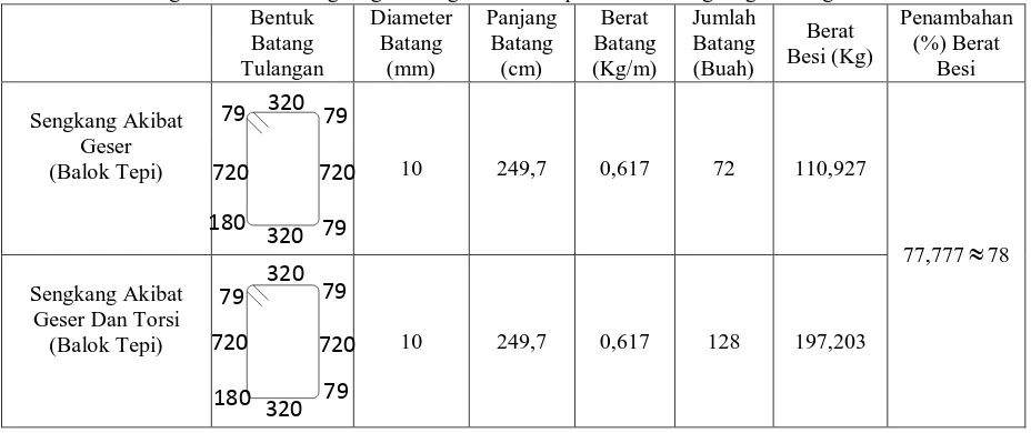 Tabel 6. Perbandingan berat besi sengkang akibat geser terhadap berat besi sengkang akibat geser dan torsi Bentuk Diameter Panjang Berat Jumlah Penambahan 