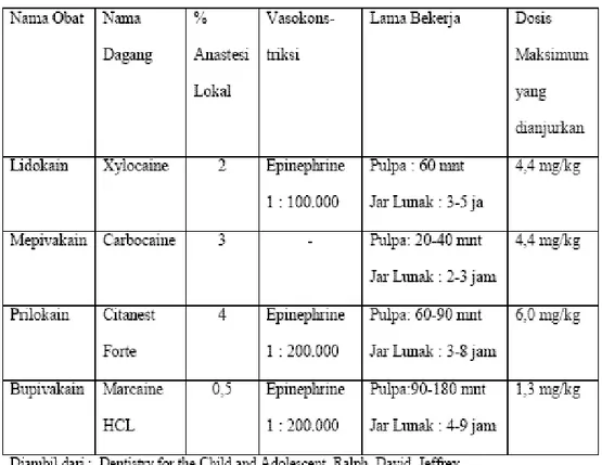 Tabel 1 : Dosis anastesi lokal maksimum yang direkomendasikan (Malamed) 
