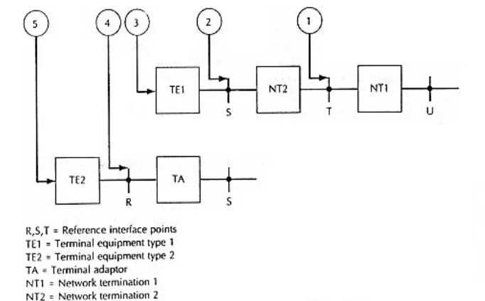 Gambar 2.4  Konfigurasi Referensi dan Pembagian Fungsional Group pada ISDN[3} 