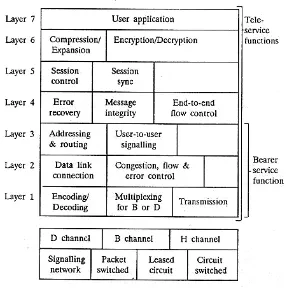 Gambar 2.5  Arsitektur Protokol pada ISDN[3] 