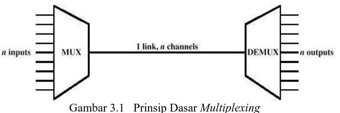 Gambar 3.1   Prinsip Dasar Multiplexing 
