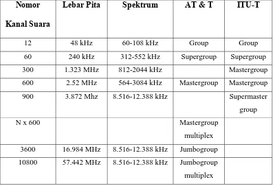 Tabel 3.1   Standar Frekuensi Pembawa FDM Amerika dan Internasional[4] 