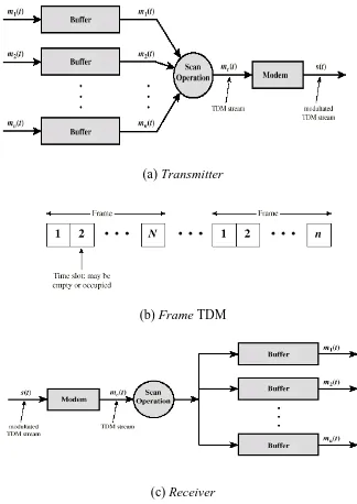 Gambar 3.7  Gambaran Umum Proses TDM Sinkron[10]. 