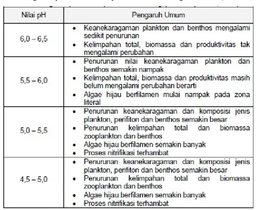 Tabel 2.2. Pengaruh pH Air Terhadap Komunitas Biologi Perairan (Effendi, 2003) 
