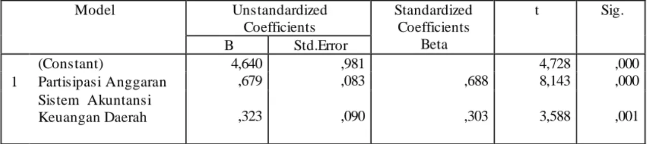 Tabel 1.Hasil Pengujian  Asumsi  Multikolinieritas  Coefficients  a