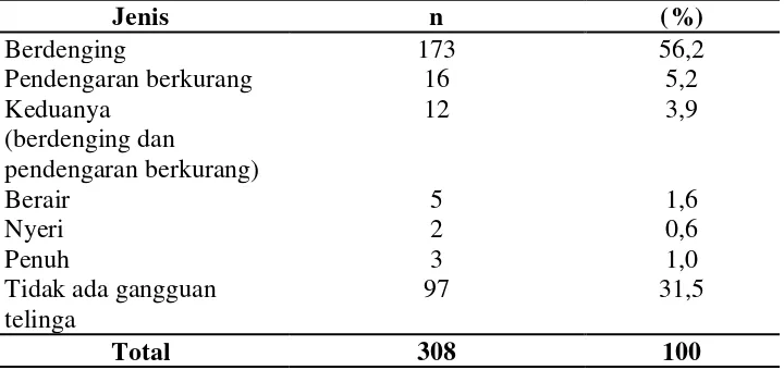 Tabel 5.5  Distribusi Frekuensi Penderita Karsinoma Nasofaring Berdasarkan Gangguan pada Telinga 