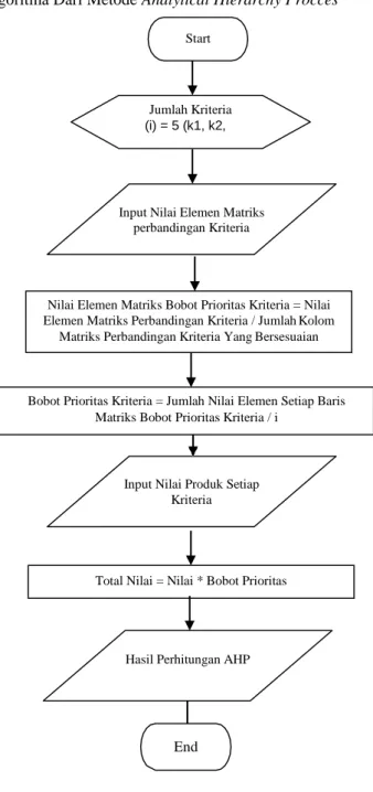 Gambar 3.1 Metode Analytical Hierarchy Procces Hasil Perhitungan AHP 