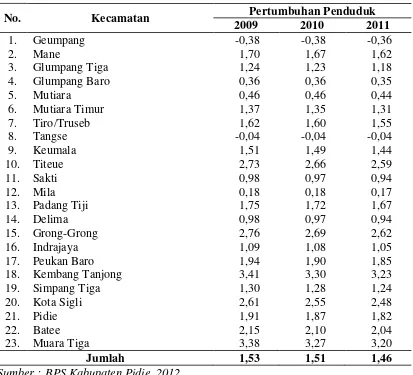 Tabel 4.2. Pertumbuhan Penduduk Kabupaten Pidie per Kecamatan Tahun 2009-2011 