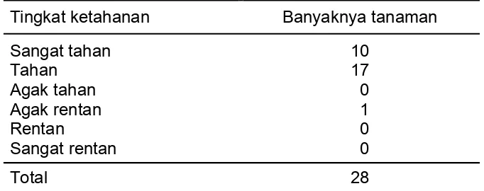 Tabel 5.  Hasil bioasai in planta pada tanaman putatif trans- trans-genik padi Taipei-309 generasi T4 terhadap hama  penggerek batang padi kuning (sundep)
