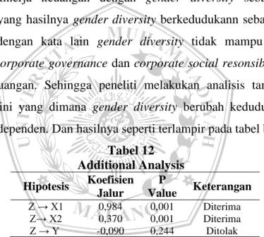 Tabel 12  Additional Analysis  Hipotesis  Koefisien  Jalur  P  Value  Keterangan  Z → X1  0,984  0,001  Diterima   Z→ X2  0,370  0,001  Diterima        Z → Y  -0,090  0,244  Ditolak 