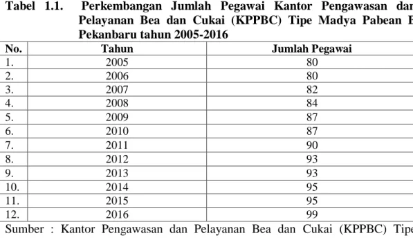 Tabel  1.1.    Perkembangan  Jumlah  Pegawai  Kantor  Pengawasan  dan  Pelayanan  Bea  dan  Cukai  (KPPBC)  Tipe  Madya  Pabean  B  Pekanbaru tahun 2005-2016 