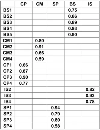 Table 4.14. Perhitungan ulang Nilai Outer loadings tanpa (IS1)  (measurement model)     CP  CM  SP  BS  IS  BS1           0.75     BS2           0.86     BS3           0.89     BS4           0.93     BS5           0.90     CM1     0.80           CM2     0.