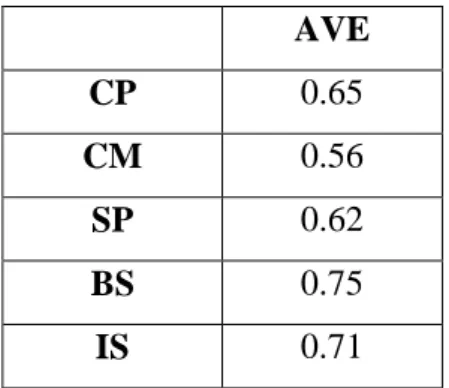 Table 4.15 Hasil dari Average Variance Extracted (AVE). 