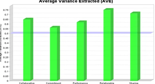 Gambar 4.1 Hasil grafik dari Average Variance Extracted (AVE). 