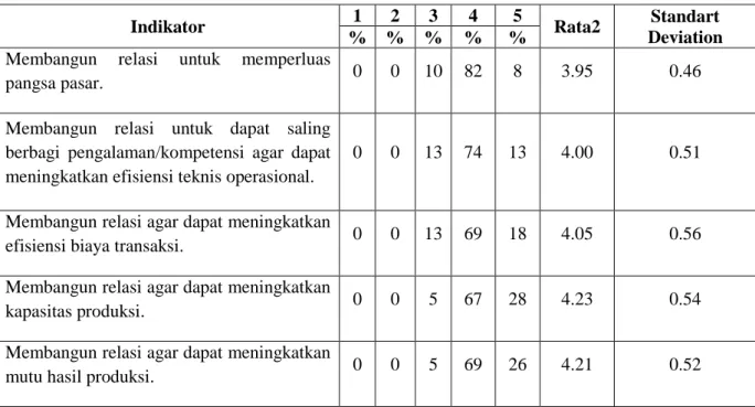Tabel 4.11. penilaian responden terhadap variabel Buyer-supplier  relationship. 