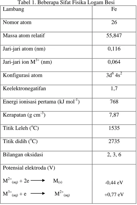 Tabel 1. Beberapa Sifat Fisika Logam Besi 