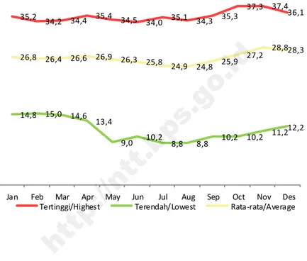 Gambar  1.2  Suhu Menurut Bulan di Kota Kupang, 2015  Temperature by Month in Kupang City, 2015 Figure  35,2 34,2 34,4 35,4 34,5 34,0 35,1 34,3 35,3 37,3 37,4 36,1 14,8 15,0 14,6 13,4 9,0 10,2 8,8 8,8 10,2 10,2 11,2 12,226,8 26,4 26,6 26,9 26,3 25,824,9 24