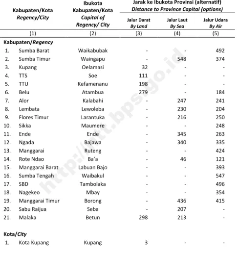 Tabel  1.1.3  Jarak dari Ibukota Kabupaten/Kota ke Ibukota Provinsi di  Nusa Tenggara Timur (km), 2015 