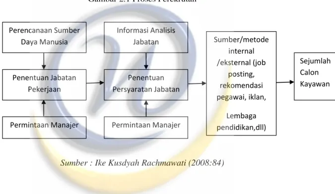 Gambar 2.1 Proses Perekrutan 