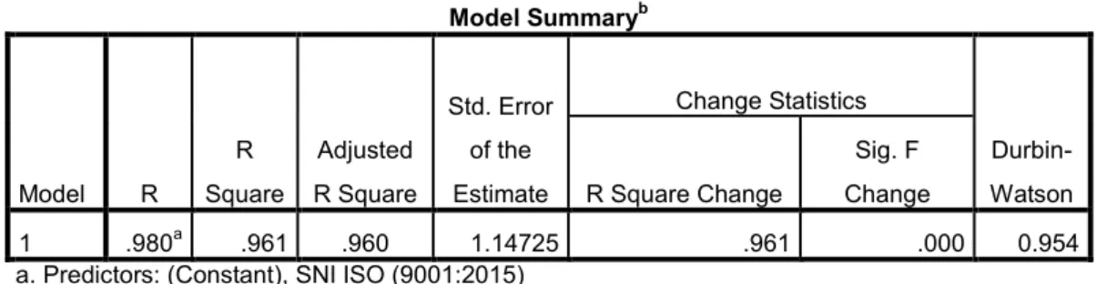 Tabel 4.11 Uji Determinasi Model Summary b Model R R Square Adjusted R Square Std. Errorof theEstimate Change Statistics  Durbin-WatsonR Square ChangeSig