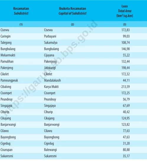 Table 1.1.1    Luas Daerah dan Jumlah Pulau Menurut Kecamatan di Kabupaten Garut, 2020