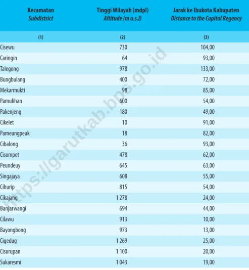 Table 1.1.2    Tinggi Wilayah dan Jarak ke Ibukota Kabupaten Menurut Kecamatan di Kabupaten Garut, 2020