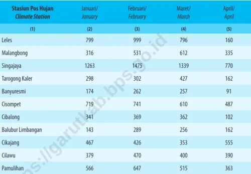 Table 1.2.2   Jumlah Curah Hujan Menurut Bulan di Stasiun Klimatologi di Kabupaten Garut (mm), 2020