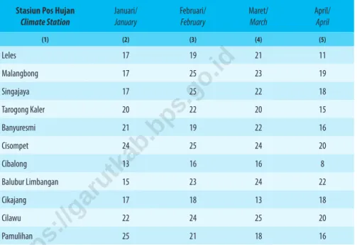 Table 1.2.3   Jumlah Hari Hujan Menurut Bulan di Stasiun Klimatologi di Kabupaten Garut (hari), 2020