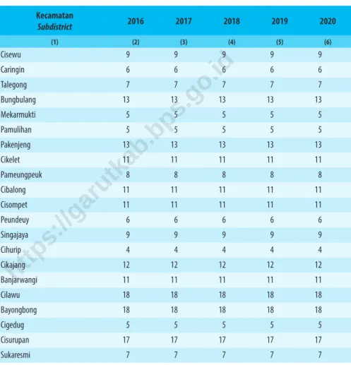 Table 2.1.1    Jumlah Desa 1 /Kelurahan Menurut Kecamatan di Kabupaten Garut, 2016–2020