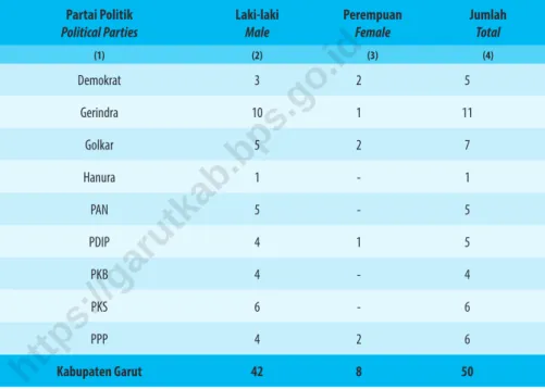 Table 2.2.1    Jumlah Anggota Dewan Perwakilan Rakyat Daerah  Menurut Partai Politik dan Jenis Kelamin di Kabupaten  Garut, 2020