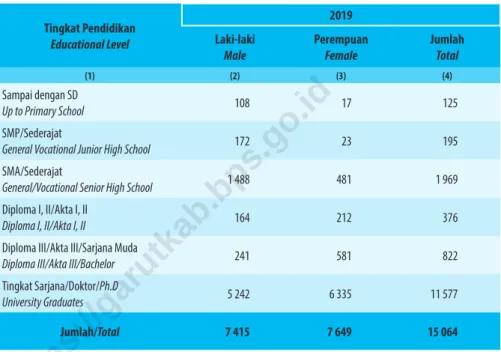 Table 2.3.2    Jumlah Pegawai Negeri Sipil Menurut Tingkat Pendidikan dan Jenis Kelamin di Kabupaten Garut, Desember 2019  dan Desember 2020