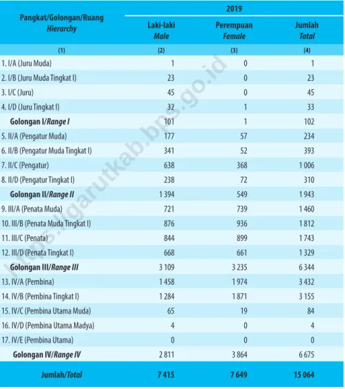 Table 2.3.3    Jumlah Pegawai Negeri Sipil Menurut Tingkat  Kepangkatan dan Jenis Kelamin di Kabupaten Garut,  Desember 2019 dan Desember 2020
