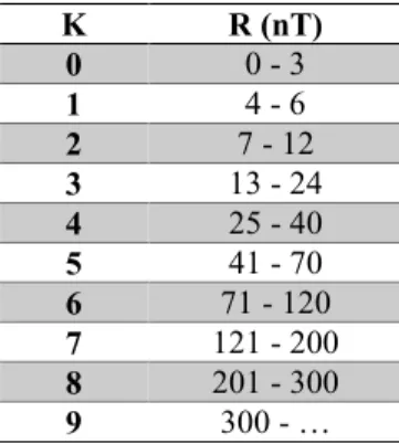 Tabel 2-1. Konversi dari harga R (nT) ke harga indeks K di  stasiun Honolulu (Ruhimat et al